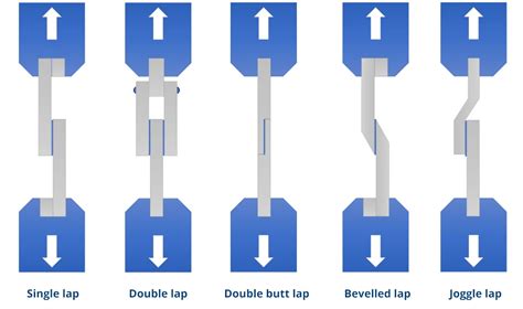 is the torsion test a sheer force loading test|material shear testing.